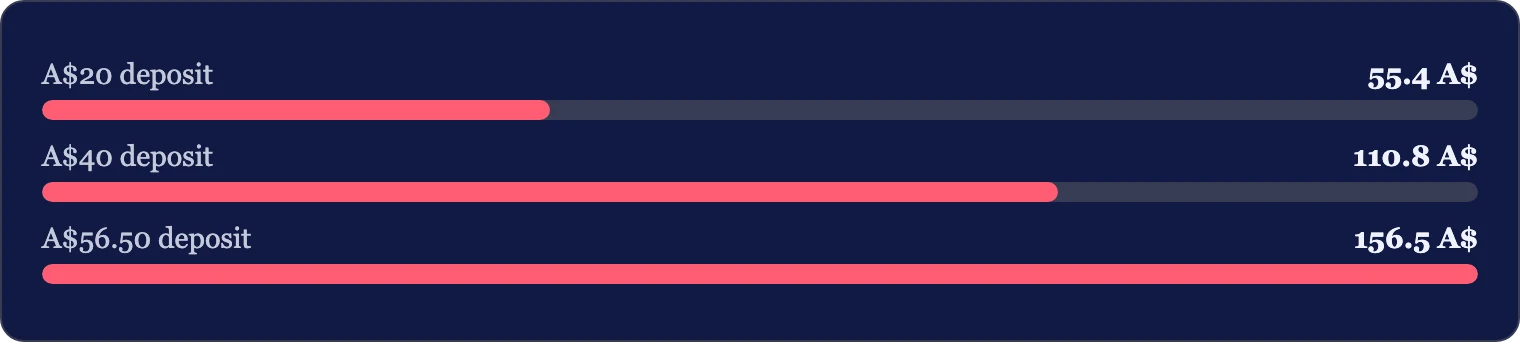 Bar chart showing total playable balance for three deposit amounts