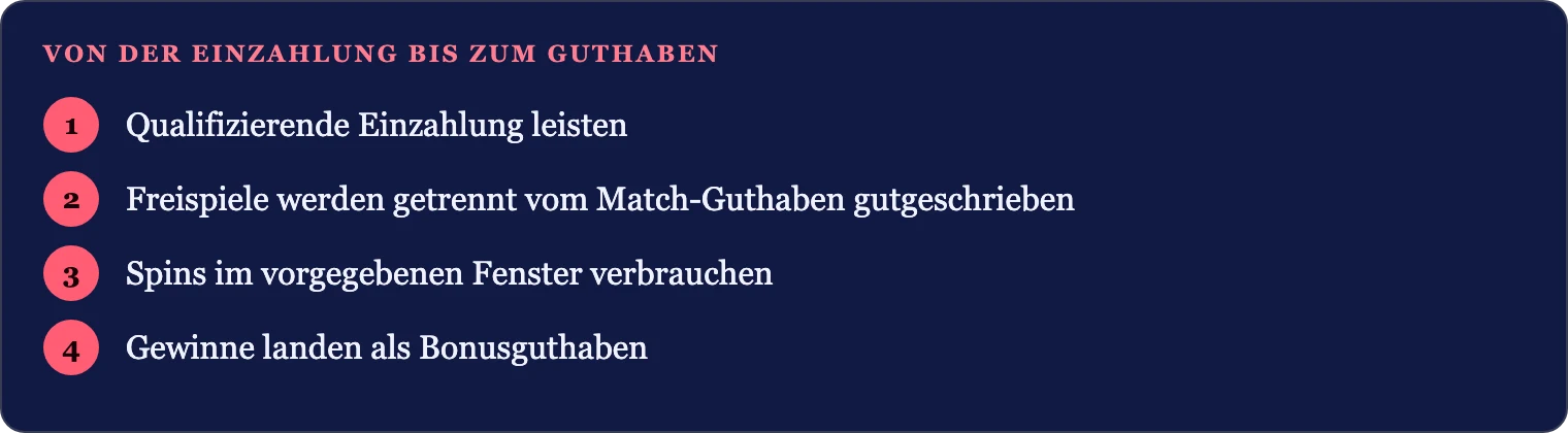 Ablauf der Freispiel-Gutschrift: Einzahlung, Gutschrift der Spins, Verbrauch im Zeitfenster, Gewinne als Bonusguthaben
