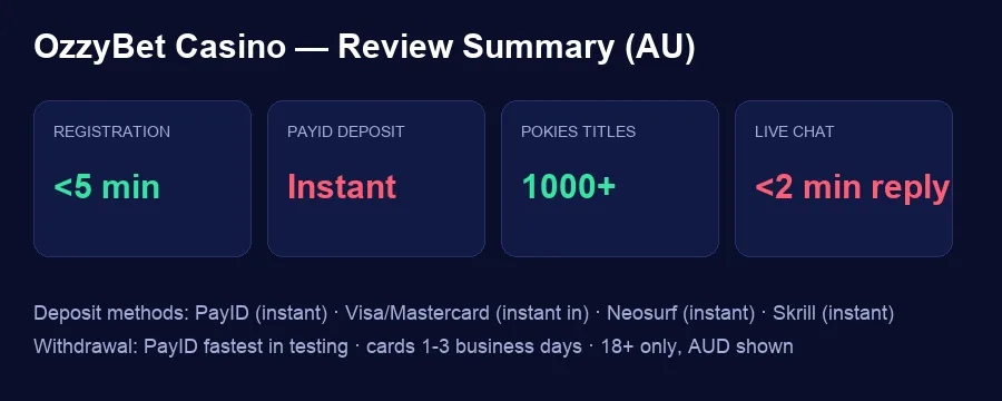 OzzyBet Casino review summary: registration time, PayID deposit speed, pokies count and support channels at a glance.